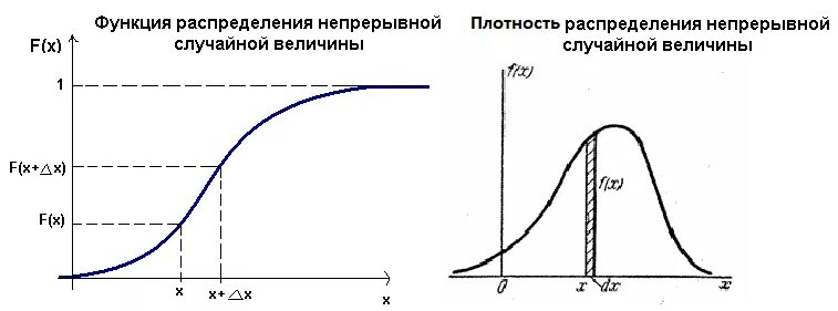 График функции распределения непрерывной случайной величины. График функции плотности непрерывной случайной величины. Функция распределения непрерывной случайной величины. График функции распределения случайной величины x. Составьте функцию распределения случайной величины