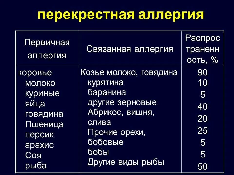 Перекрестная аллергия на молоко коровье. Перекрестные аллергические реакции таблица. Перекрестный белок. Аллергия перекрестной аллергии таблица. Перекрестная аллергия на молоко таблица.