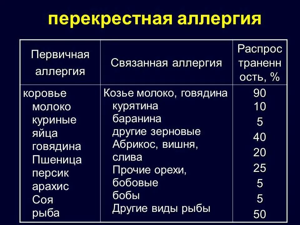 Перекрестная пищевая аллергия. Перекрестные аллергены. Перекрёстная аллергия таблица. Перекрестная аллергия на яйца.