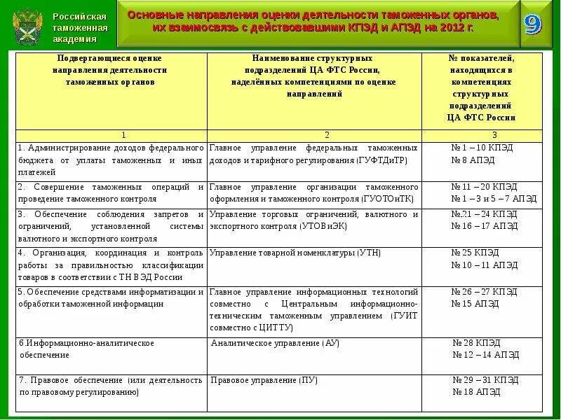 Экономическая деятельность таможенных органов. Основные направления деятельности таможенных органов. Направления анализа экономической деятельности таможенных органов.