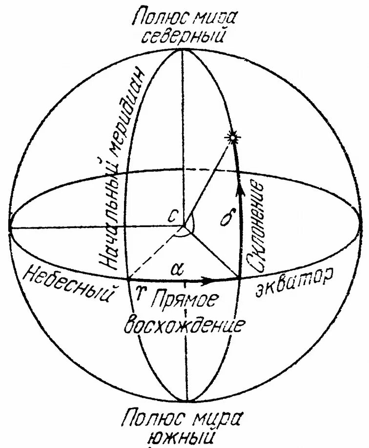 небесные координаты астрономия. координаты прямое восхождение и склонение светила. звездные системы координат. небесные координаты. небесные координаты и звездные карты.