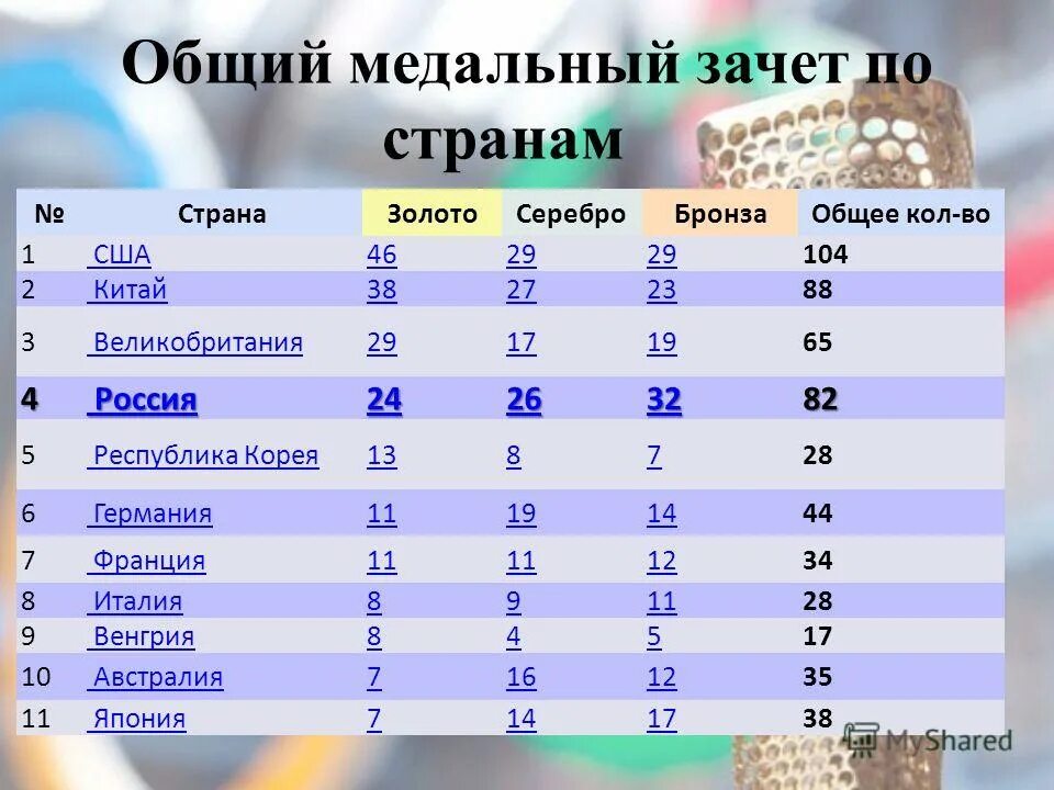 Медальный зачет олимпиады 2014 в сочи таблица. Ои сочи 2014 медальный зачет. Таблица общего зачета. Зимняя олимпиада 2014 медальный зачет. Медальный зачет олимпиады 2022 таблица.