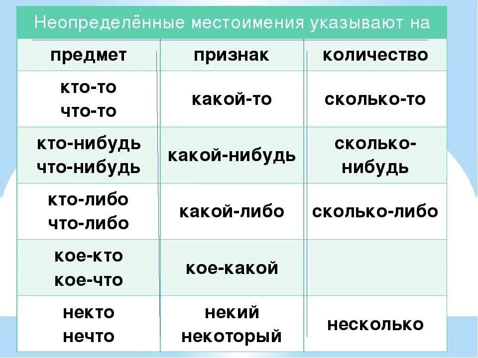 Местоимения определенные и Неопределенные. Не определённой местоимение. Неопределённыое естоимени е. Неопределеннле мемтоииение. Распределите по группам предложения с неопределенными местоимениями