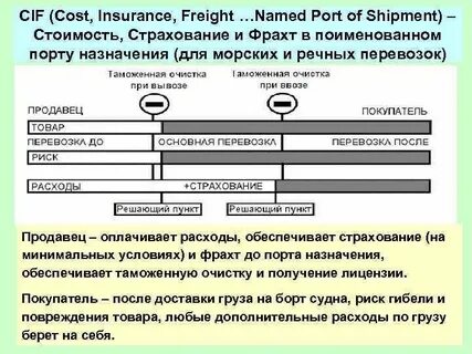 Фрахтование это простыми словами