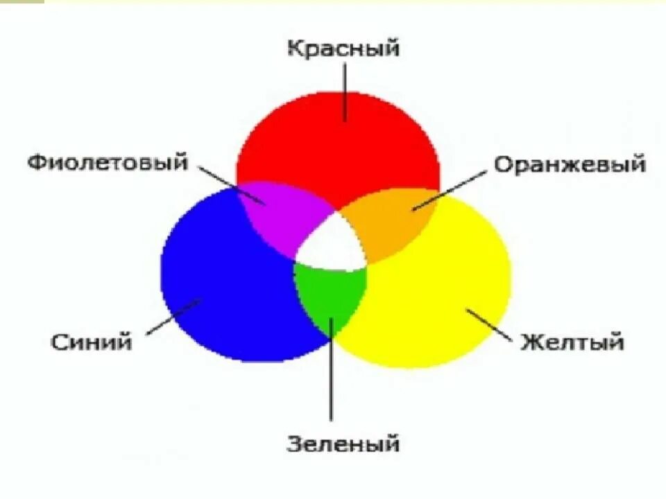 Основные 3 цвета для смешивания. Схема смешения цветов. Смешение базовых цветов. Смешение цветов основные цвета. Как получить красный и зеленый цвет