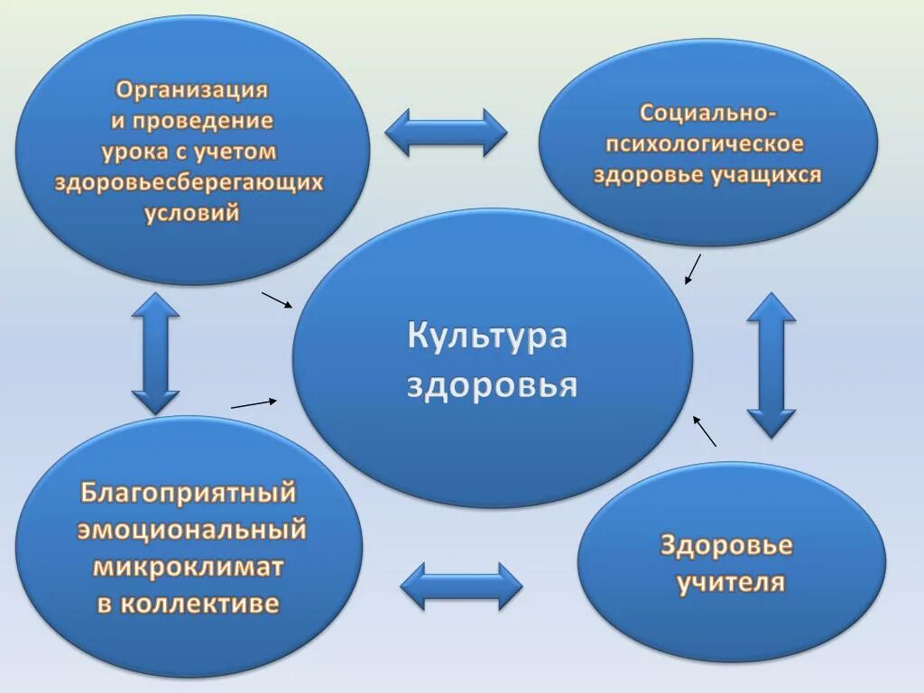 Организация здоровья учащихся. Составляющие культуры здоровья. Культура здоровья школьников. Формирование культуры здоровья. Культура здоровья понятие.