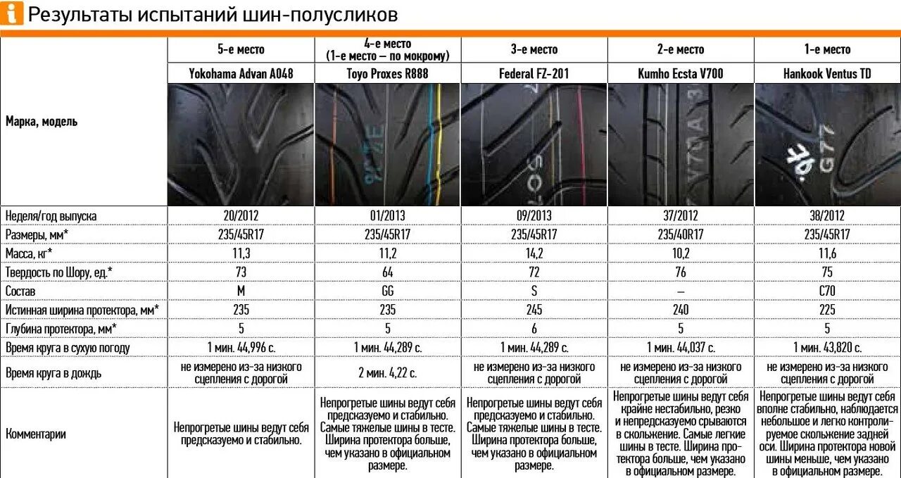 Какой остаток летней резины допускается. Глубина протектора летних шин Кумхо r17 225. Ширина протектора шины r15. Ширина протектора колеса 15.600 6. Таблица толщины протектора шины.