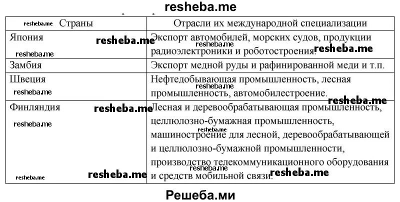 Страны и отрасли международной специализации таблица. Страны и их отрасли специализации. Страны и их Международная специализация таблица. Страны отрасли их международной специализации таблица.