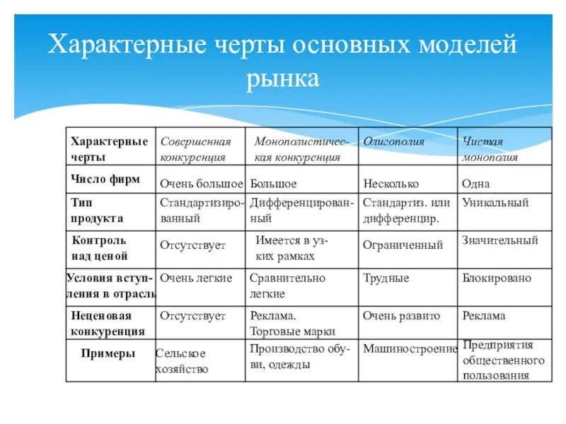 Характерные черты основных моделей рынка. Характерные черты основных моделей рынка таблица. Характеристика моделей рынка. Основные модели рынка