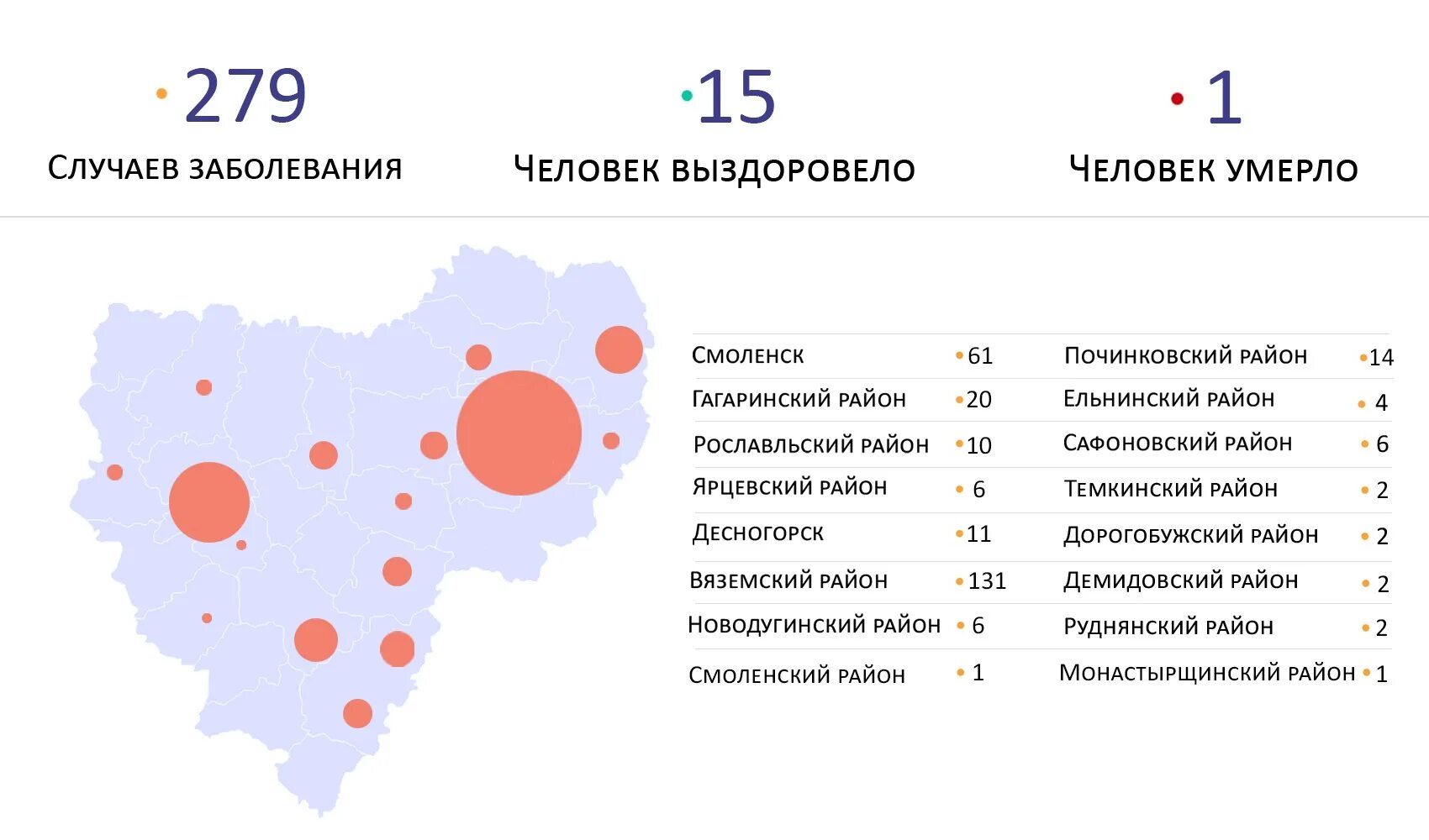 Коронавирус Смоленская область. Коронавирус статистика Смоленск. Статистика заболеваний в Смоленской области. Районы Смоленской области. Заболевшие в московской области