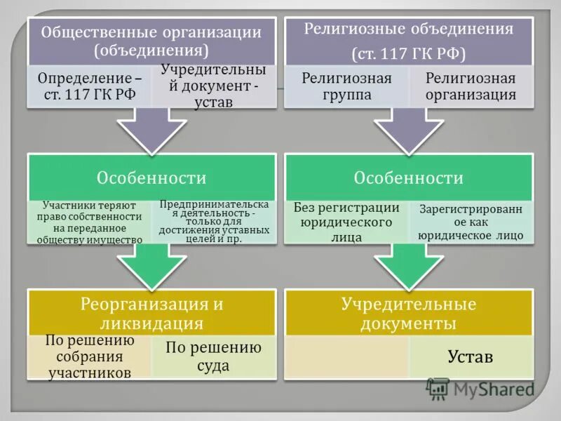 Религиозная организация особенности. Порядок ликвидации религиозного объединения. Религиозные организации учредительный документ. Порядок создания религиозной организации. Общественные и религиозные организации учредительные документы.