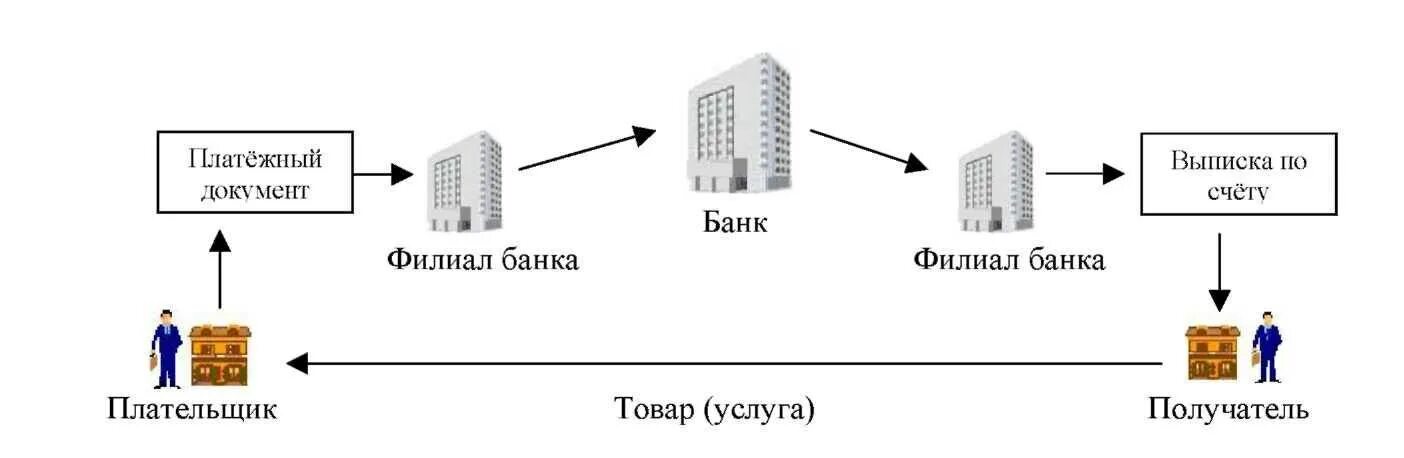 Операции по корреспондентским счетам. Схема межбанковских расчетов через корреспондентские счета. Схема осуществления платежей между банками.. Клиринг схема. Банковский перевод схема.