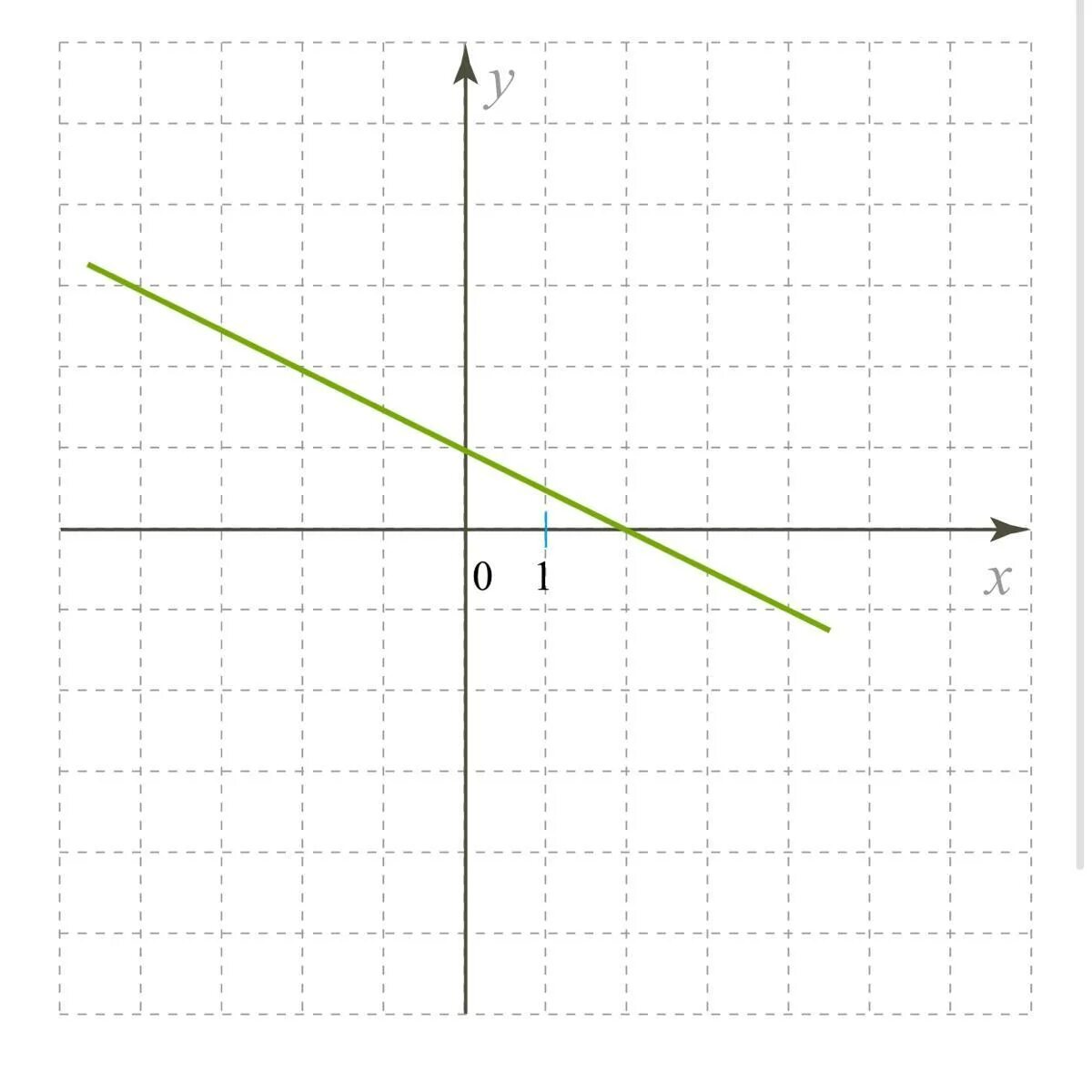 Постройте график функции y=2x³. При каких значениях X функция принимает отрицате