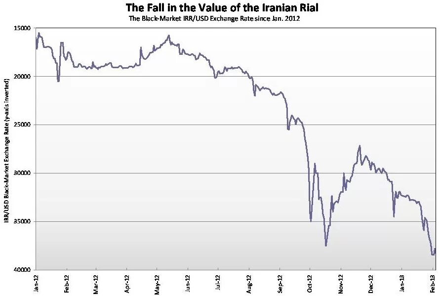 Иранский риал к доллару график за 10 лет. Иранские графики. Курс иранского риала к доллару график. Иранский риал к доллару.