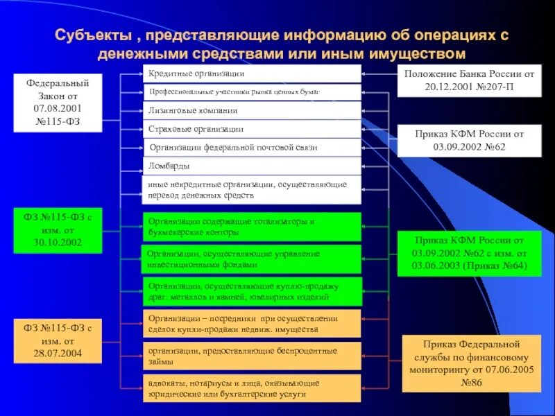 Организации осуществляющие операции с денежными средствами. Операции с денежными средствами или иным имуществом. Организации осуществляющие операции с денежными средствами или иным. Закон 115 ФЗ операции с денежными средствами. Контроль обязательств организации