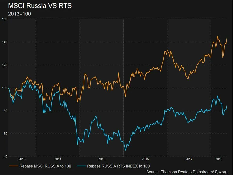 Реальный рынок акций. MSCI. График MSCI. Биржевые индексы MSCI. MSCI Russia Index.