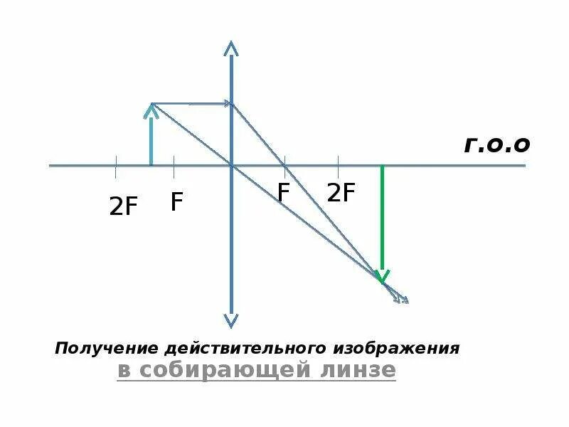 Что такое действительное изображение. Изображение в собирающей линзе. Схематическое изображение собирающей линзы. Собирающая линза чертеж. Действительное изображение линзы.