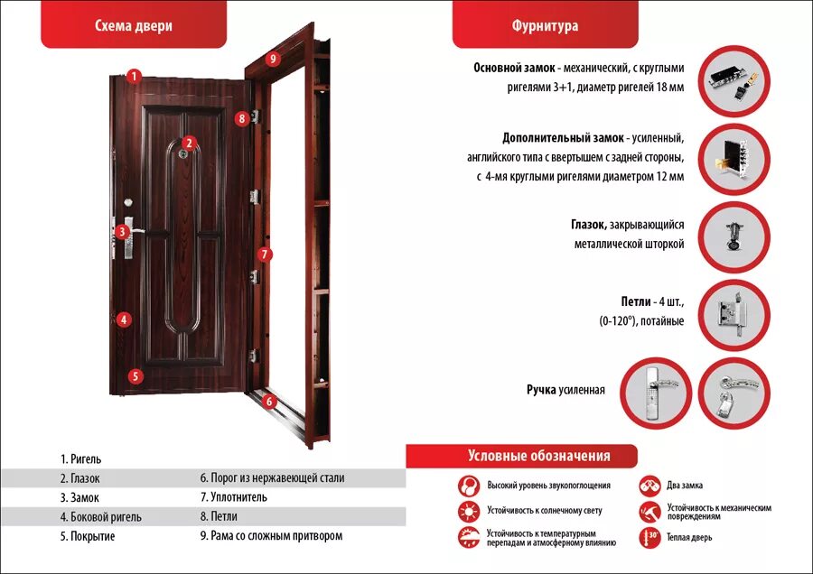 Дверь квартиру требования