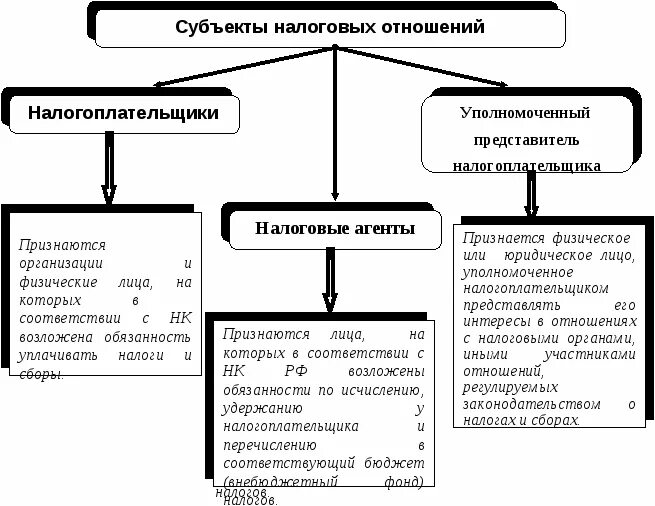 Отношения налогоплательщик налоговые органы. Субъекты налоговых правоотношений. Субъекты и объекты налоговых отношений. Субъекты налоговых отношений. Налоговые отношения..