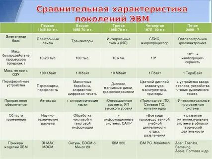 Объем памяти 1 поколения эвм