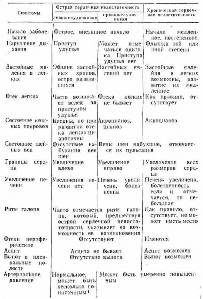 Как определить сердечную недостаточность