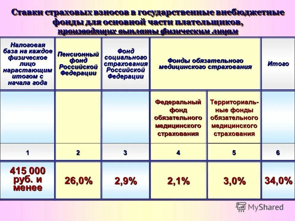 Размер страховых взносов уплачиваемых работодателем. Страховые взносы в 1998 году в пенсионный фонд таблица. Страховые отчисления в пенсионный фонд. Размер отчислений в пенсионный фонд. Размер страховых взносов.