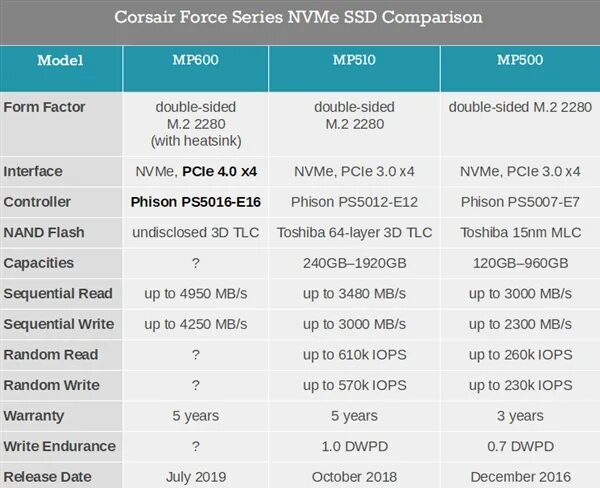 Параметры диска ssd. Таблица скоростей hdd ssd m2. дисков таблица ssd hdd nvme. сравнительная характеристика hdd и ssd таблица.