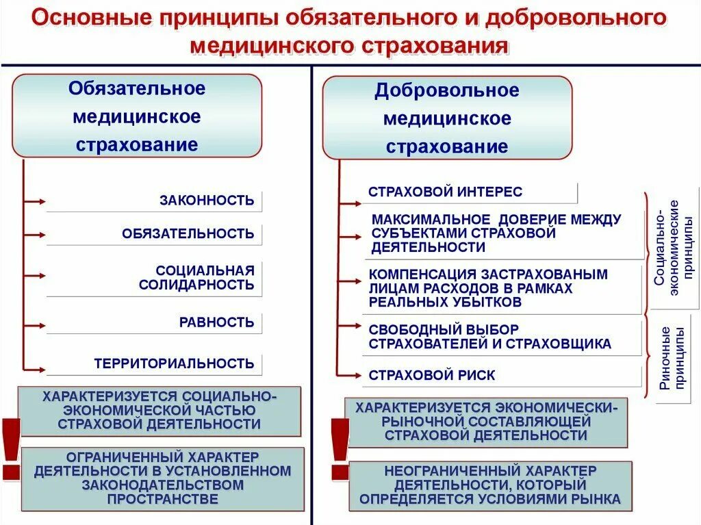 Как проверить дмс. Принципы обязательного медицинского страхования схема. Принципы обязательного медицинского страхования таблица. Классификация видов медицинского страхования. Система медицинского страхования в России кратко.