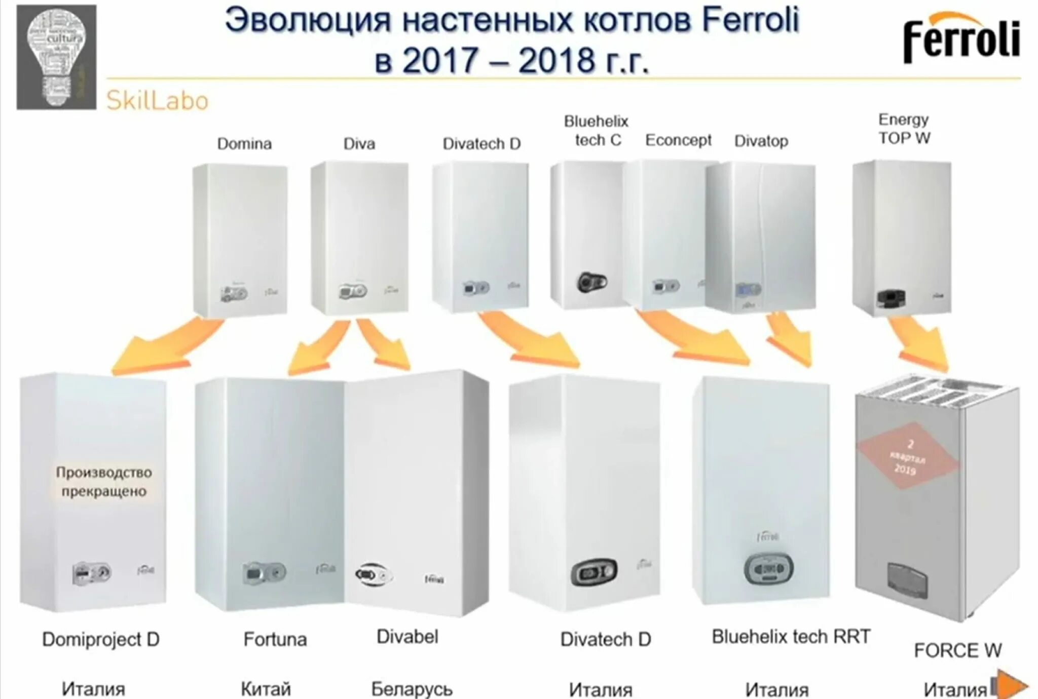 Котёл газовый Ferroli настенный двухконтурный f 24. Котëл газовый двухконтурный настенный Ферроли 24квт про. Ferroli Fortuna f 24 настенный двухконтурный котел. Настенный газовый котел Ferroli divabel f24. Производители настенных котлов