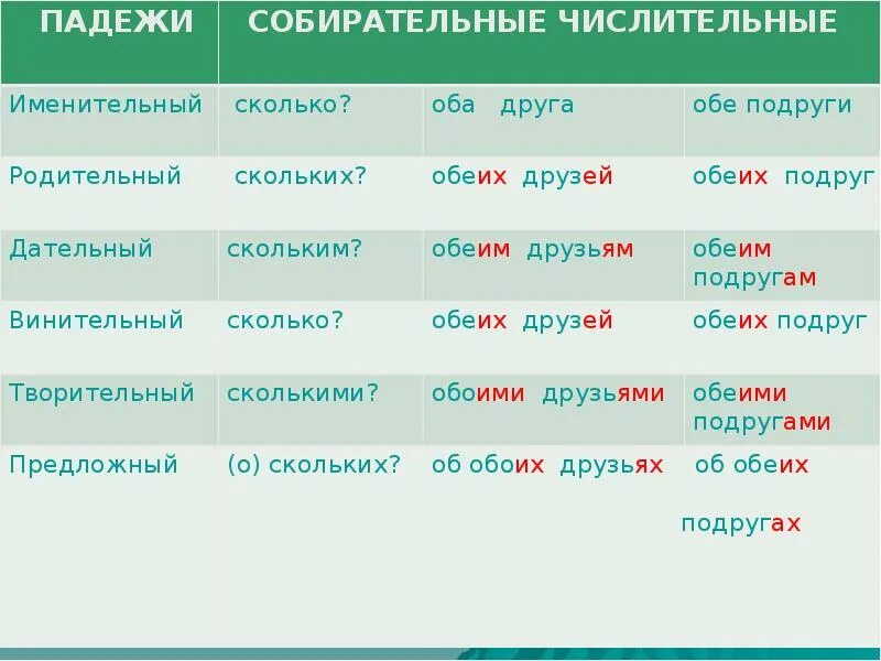 Составить предложение с словами обеих обоих. Падежи числительных. Числительные в родительном падеже. Подержи числительных вопросы. Вопросы падежей числительных.