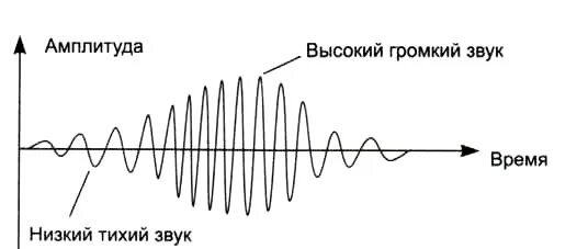 Выше громче. Звуковая волна амплитуда и частота. Амплитуда и частота звука. Амплитуда звуковой волны. Звук амплитуда частота колебаний.
