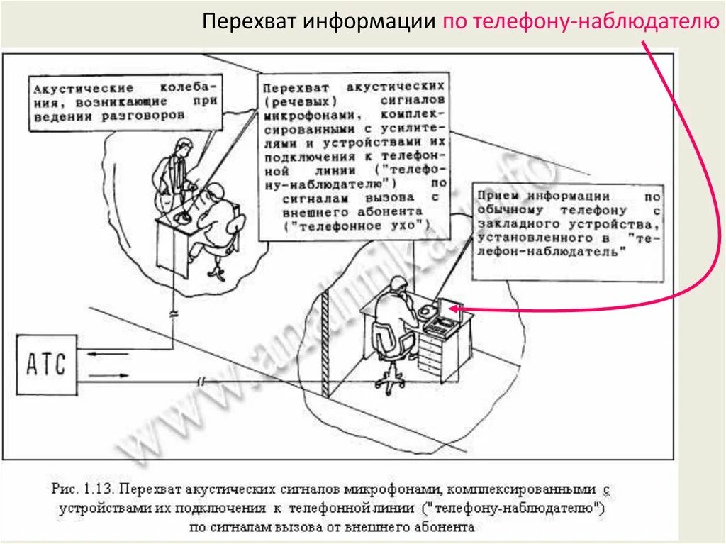 Процесс скрытого перехвата. Акустический канал утечки информации. устройство перехвата телефонного канала. каналы утечки речевой информации. методы перехвата электроакустического сигнала подключение к сети.