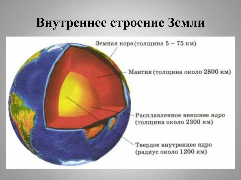 Рисунок строение земного шара