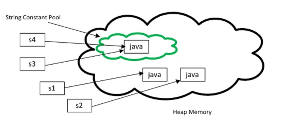String answer. String pool. string constant. new string intern. heap pool.