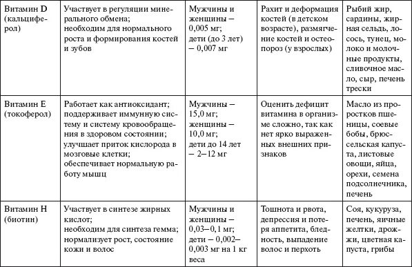 Вітаміни, їх роль в обміні речовини та енергії