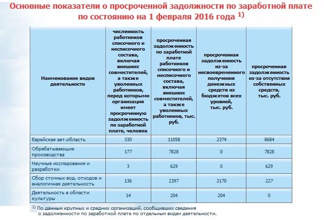 Задолженность заработной платы перед работниками. Задолженность работникам по оплате труда. Задолженность по заработной плате перед работниками. Задолженность по оплате труда является. Задолженность персоналу по оплате труда источники.