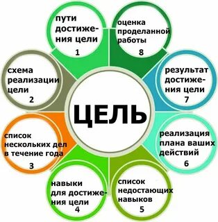 Порядок в достижении цели