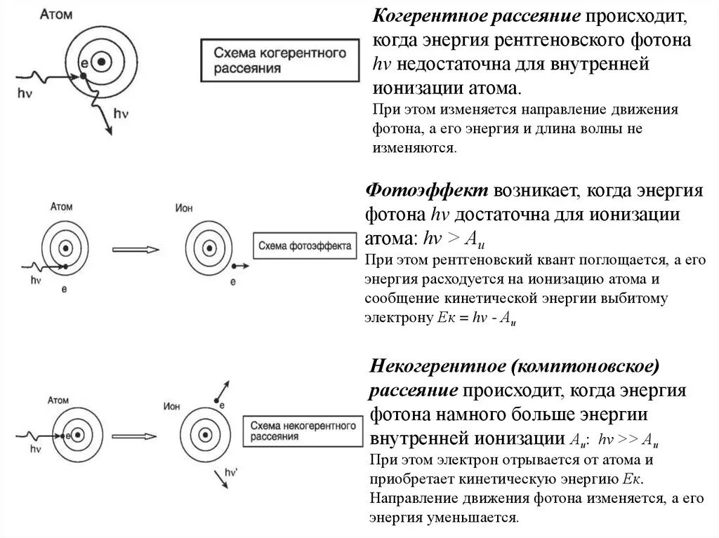 Энергия отрыва электрона от атома. Некогерентное рассеяние рентгеновского излучения. Ионизация атома схема. Энергия рентгеновского фотона. Схема когерентного рассеяния.