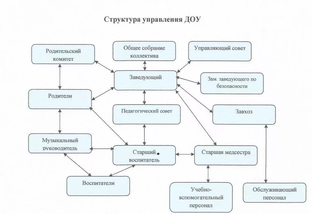 Структура групп доу. Структура групп доу