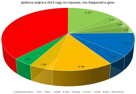 производители нефти в мире