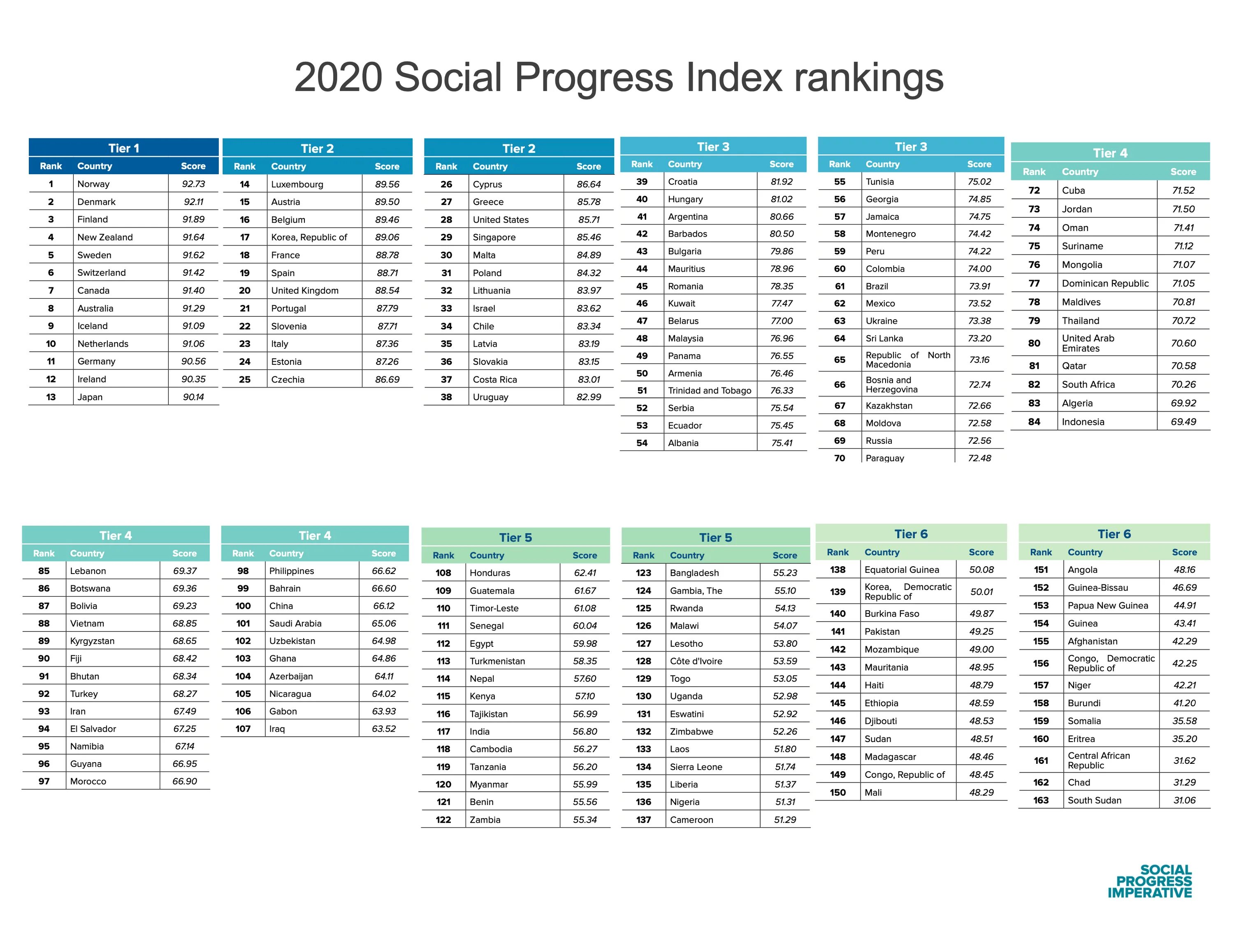 Society 2020. Индекс социального прогресса. Индекс Epi 2020. Tier 1 страны список.