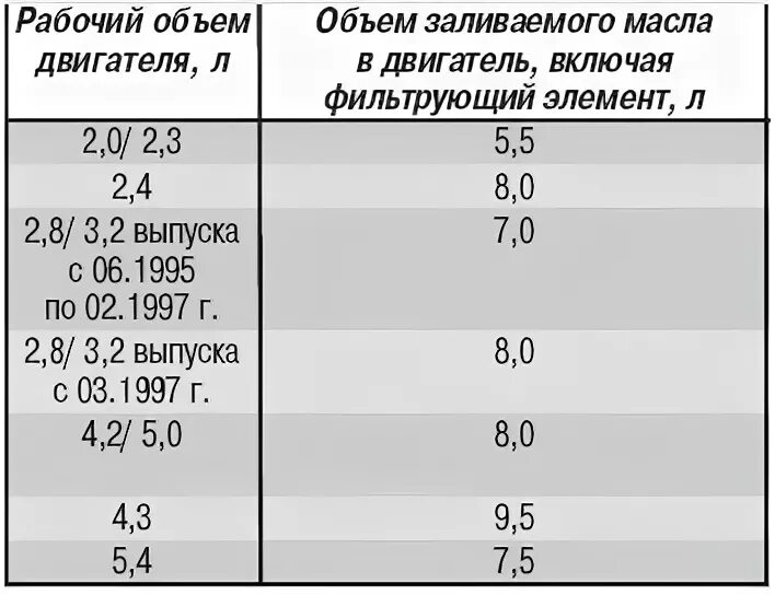 Мерседес е400 объем масла ДВС. Объем заливки масла Мерседес e200. Мерседес 320 объем масла ДВС. Таблица объемов масла в двигателе д245.