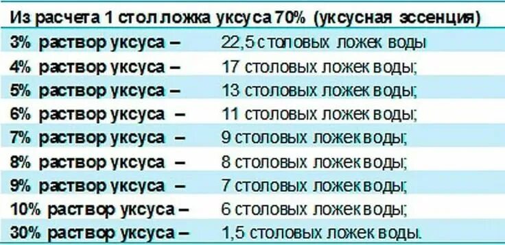 Как из эссенции сделать 9 процентный уксус. 70 Процентный уксус перевести в 9 процентный. Как развести 9 процентный уксус из 70. Как из 70 процентного уксуса сделать 9 таблица. Уксусная эссенция 70 перевести в 9 процентный уксус таблица.