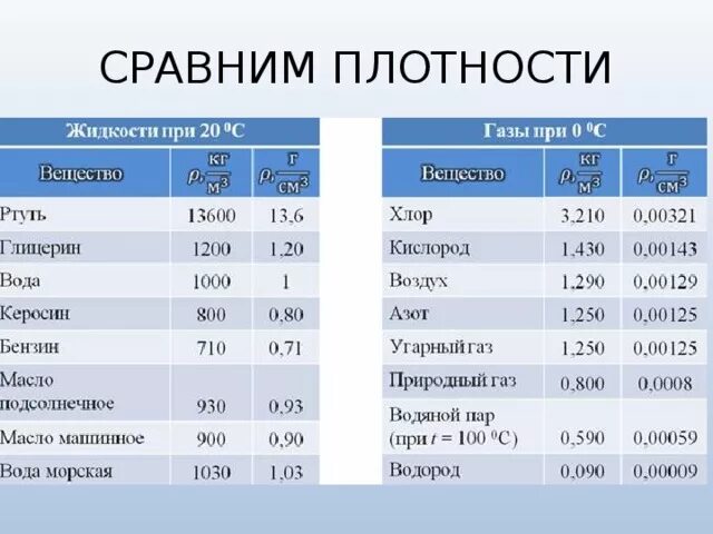 Плотность воды и углекислого газа