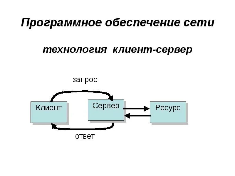 Программное обеспечение сети. Программное обеспечение компьютерных сетей. Сетевого программного обеспечения компьютерных сетей. Программное обеспечение комп сетей. Программная организация доступа