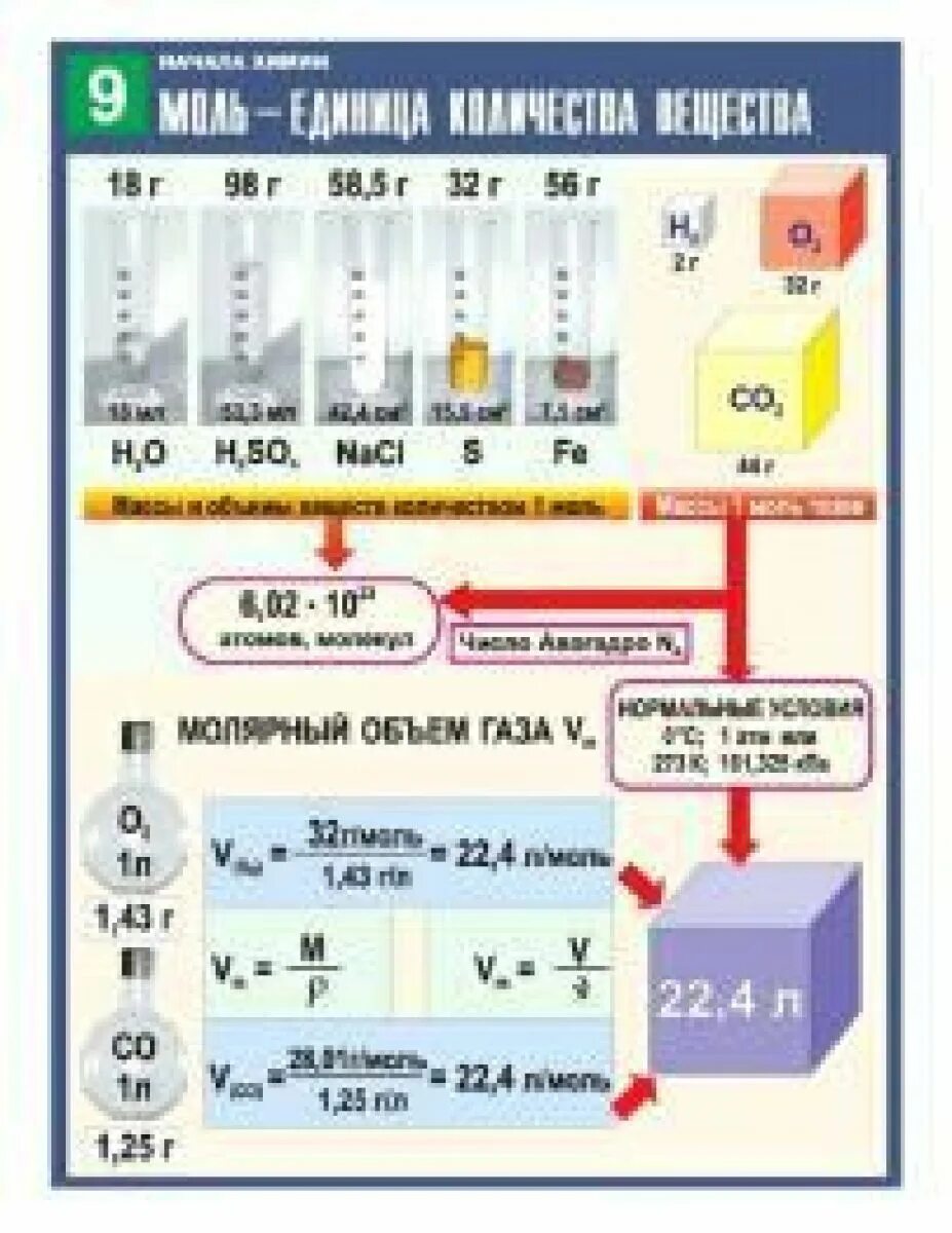 Количество вещества моль таблица Как обозначается количество в химии