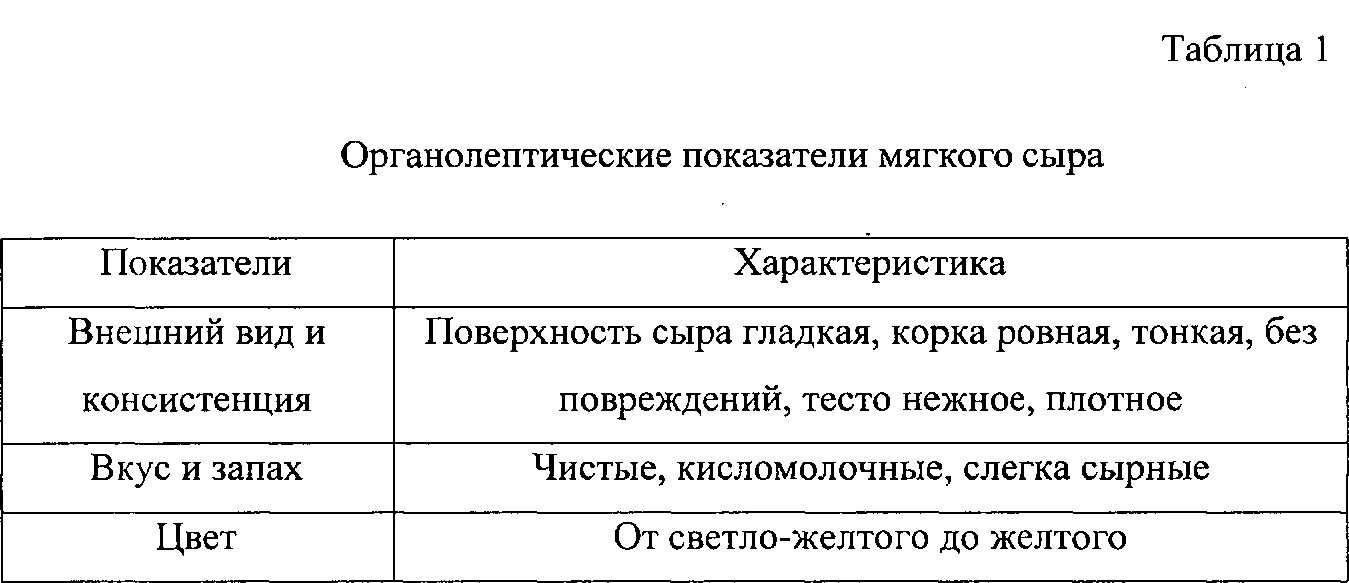 Органолептические показатели мягкого сыра таблица. Органолептические показатели плавленного сыра. Органолептические показатели качества твердых сыров. Пармезан органолептические показатели. Оценка качества сыра