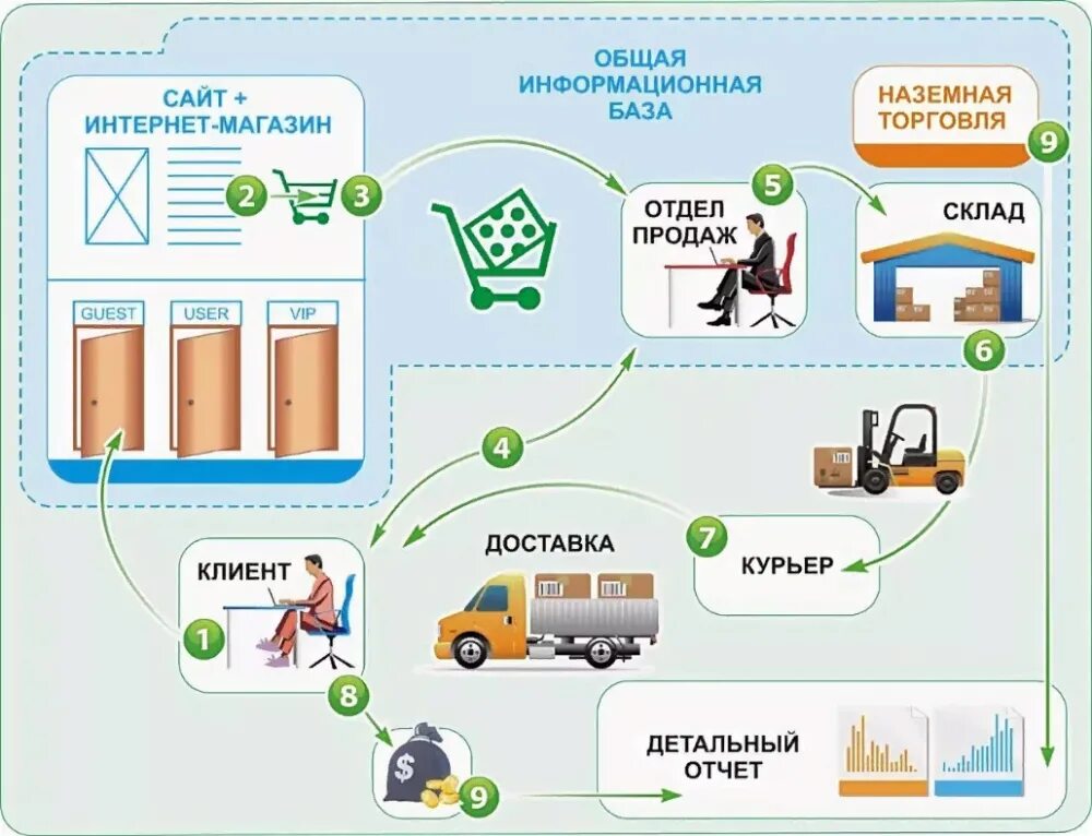 Как работает создание