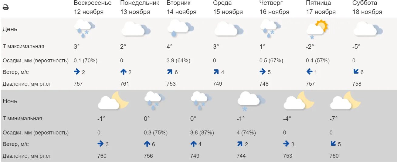 Прогноз на субботу. Погода в Новосибирске. Погода в Чайковском. Погода в Новосибирске на неделю. Г Чайковский погода.