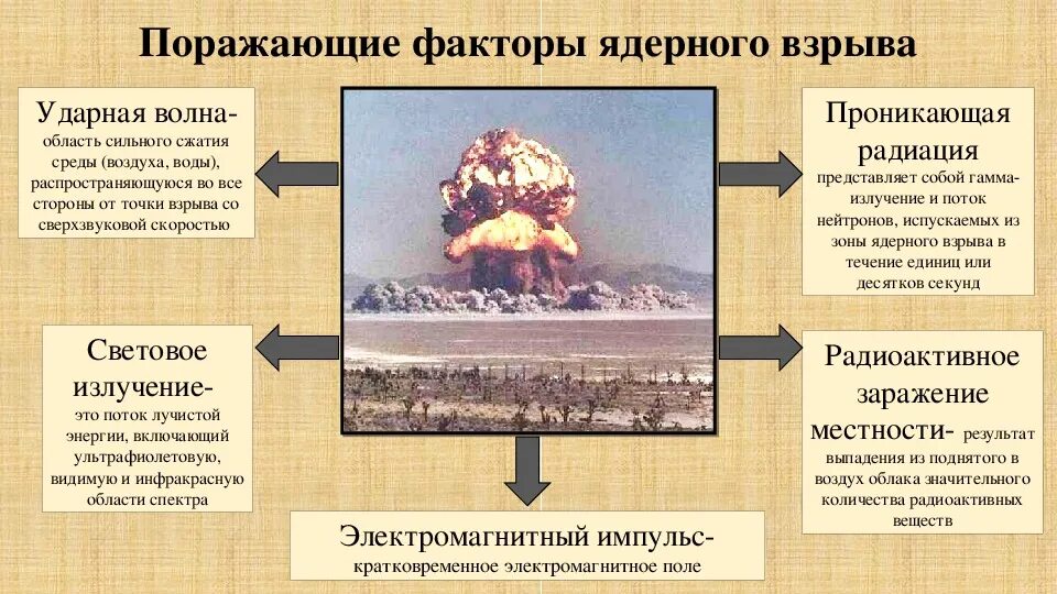 Составляющие ядерного взрыва. Поражающие факторы ядерного взрыва. Факторы поражения ядерного оружия. Поражающие факторы ядерного оружия таблица. 5. Поражающие факторы ядерного взрыва.